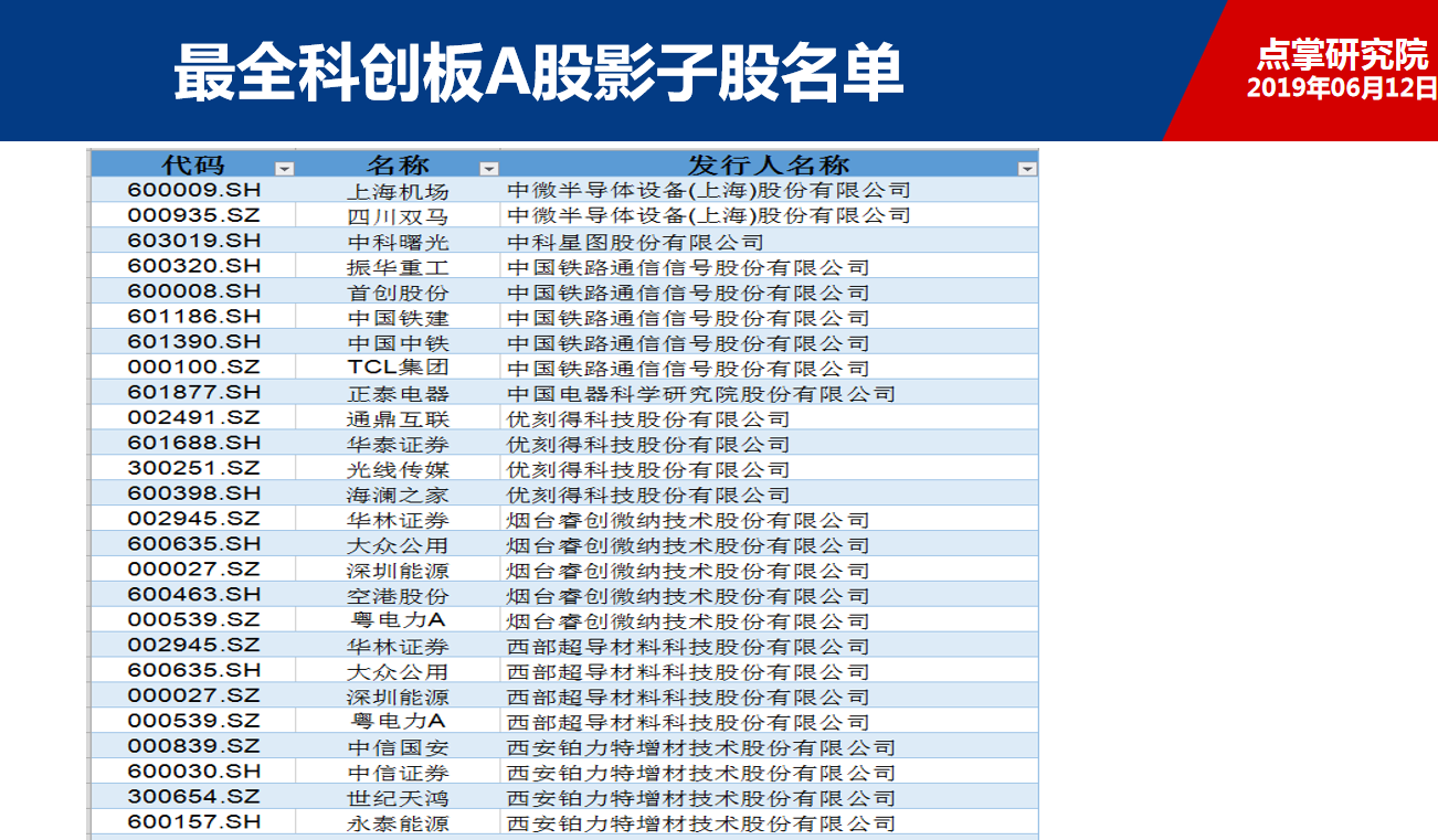 科创板就要来了，A股最全影子股名单就在这!