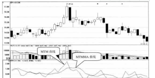 什么是MTM指标高位死叉