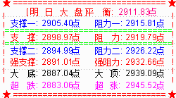 大盘低开震荡  二十天线处有支撑