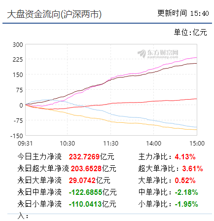 暂时扭转探低