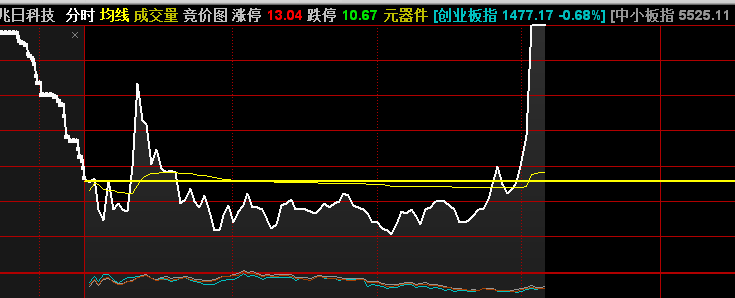 为什么要订阅实战 课呢，如何画平衡线？