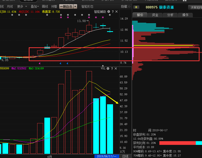 6月18号个股操作分析：银泰资源 国投资本 祁连山