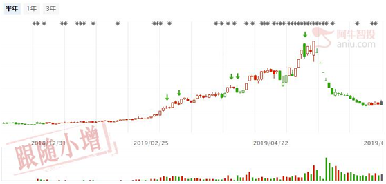 美股CHEWY上市首日暴涨59%，分享A股最受益标的