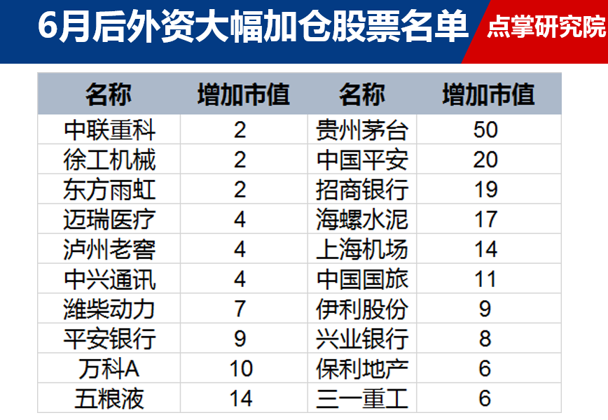 外资近期大幅加仓股票名单！