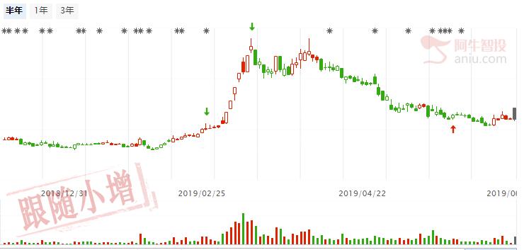 上证短线即将反弹，分享超跌次新股以及分时T+0指标！