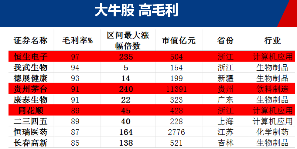 神了！为何说大牛股都有这个特点，高毛利率！