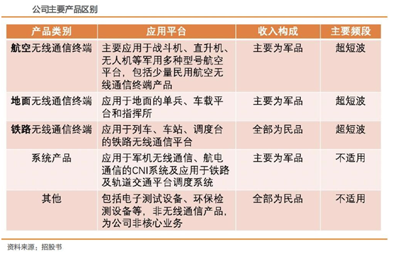 看好军用通信股，研发投入高、业绩增长明确