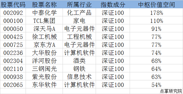 指数一旦企稳，关注这些低估的股票名单！