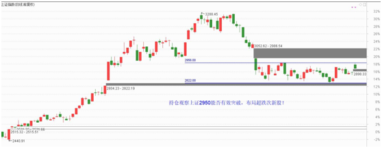 观察2950能否突破，超跌次新股成为热点