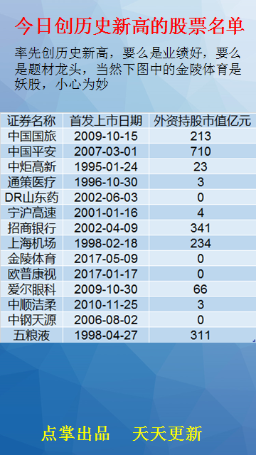 你想每天都看到外资加仓的股票吗？