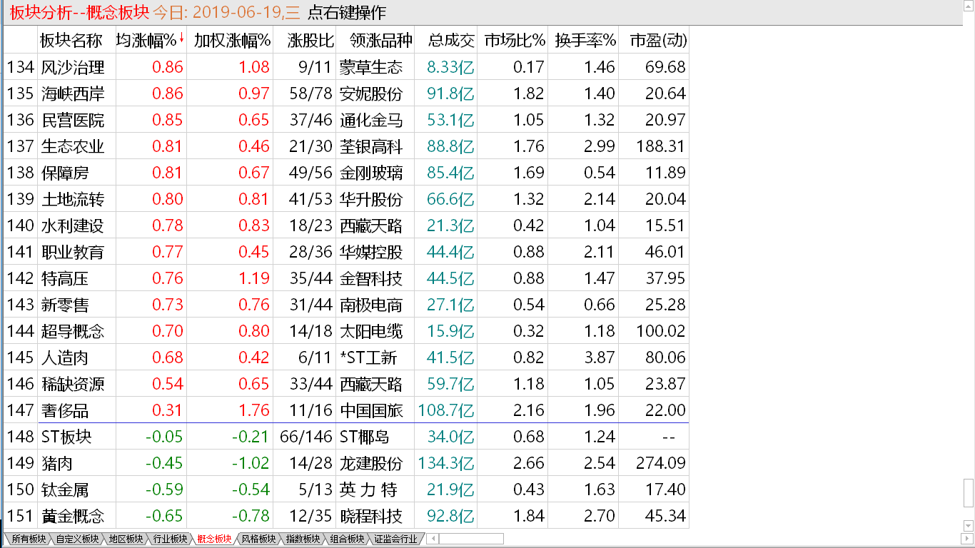 【收盘综述】高开冲高回落