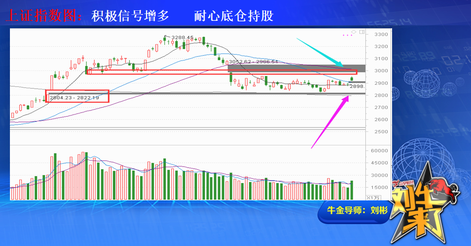 积极信号增多 耐心底仓持股