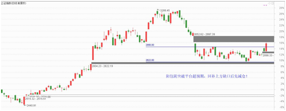 回补上方缺口后先减仓，分享金融龙头股、T+0指标