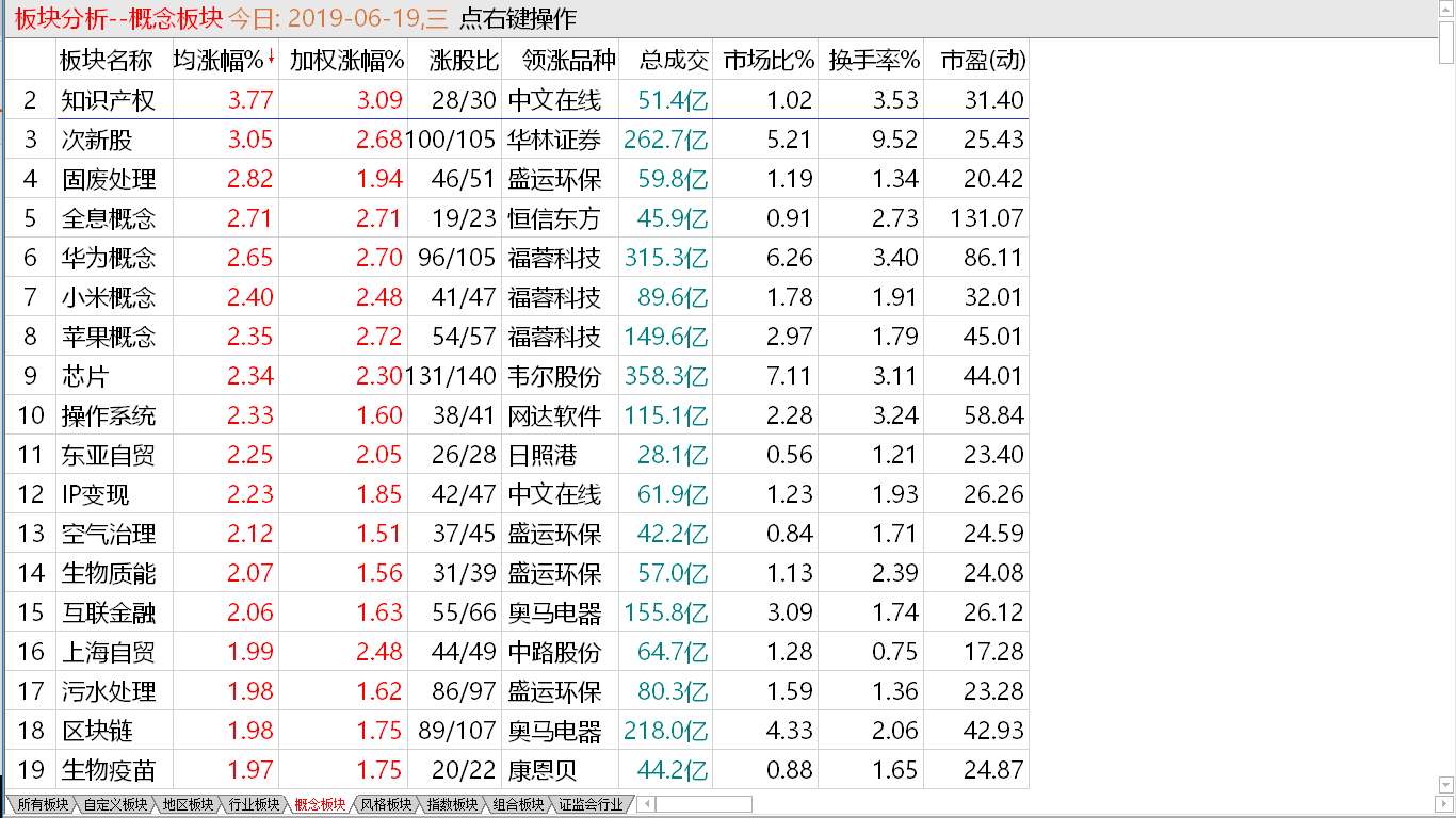 【收盘综述】高开冲高回落