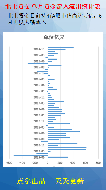 北上资金统计表