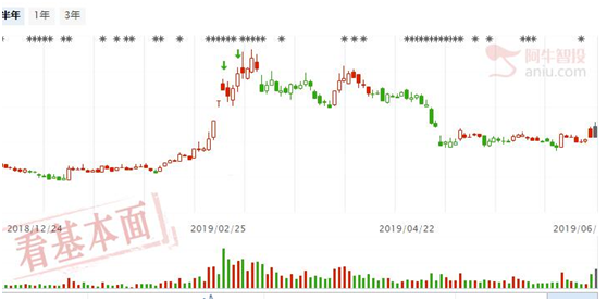 回补上方缺口后先减仓，分享金融龙头股、T+0指标