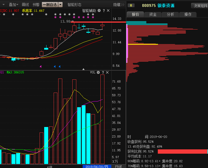 6月20号个股操作总结：银泰资源 翔鹭钨业 新农开发