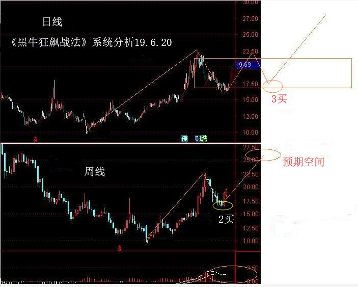 成功站上3000点，下一目标在这里