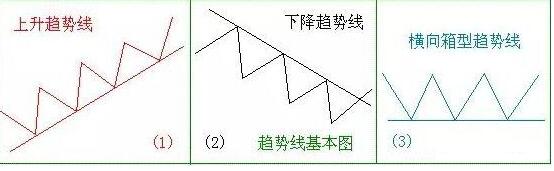 划趋势线是连接k线的实体部分还是连接的影线部分？