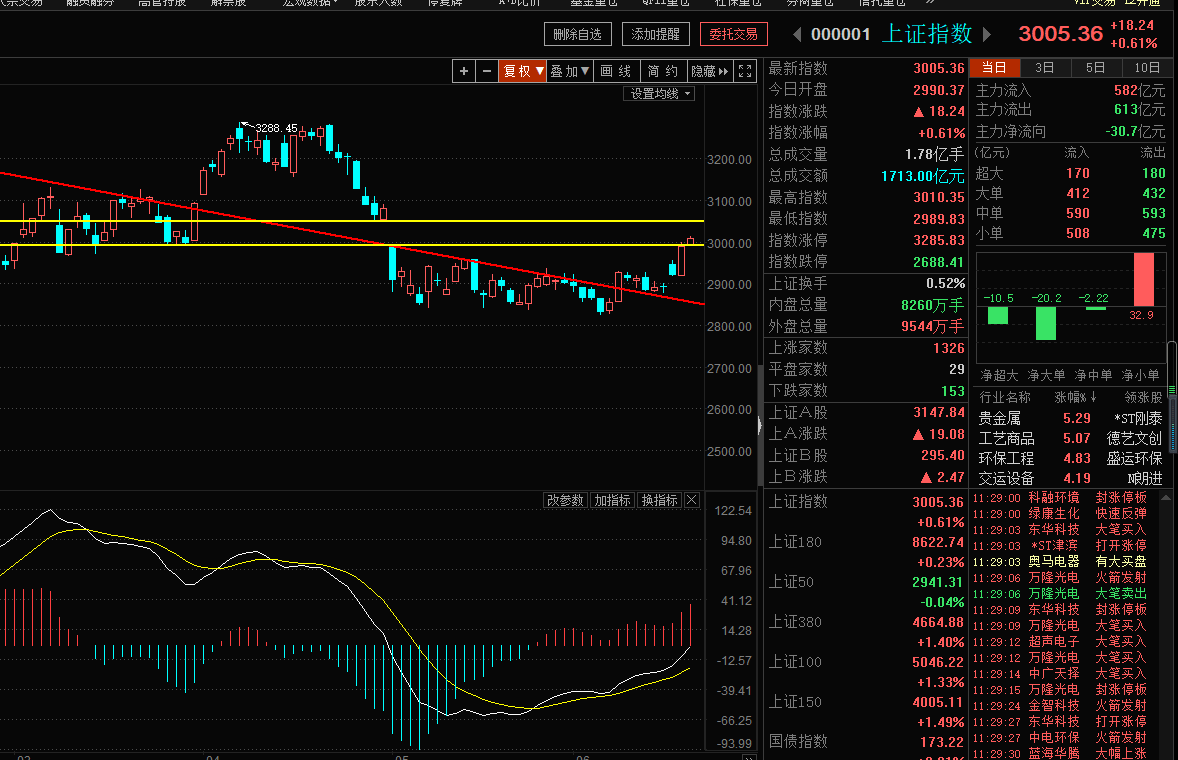 最重要的一周多方完胜，我们如何锁定成果（俊哥深度午评论）