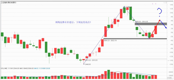 上证下周还有高点，稳妥点就潜伏低位股