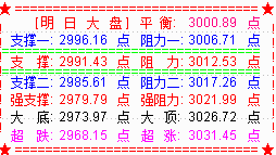 【决战主升浪---抢占先机】大盘收复3000点  剑指3050点缺口