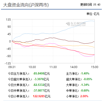 【收盘综述】创业板更强劲