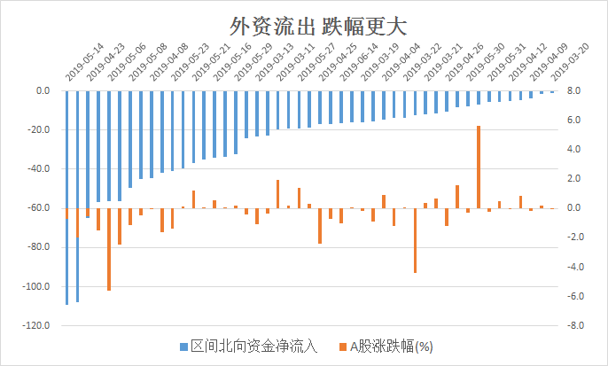 外资进出和A股涨跌关系如何？