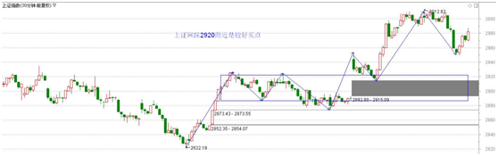 上证短线买点在2920，关注强势回踩的公司