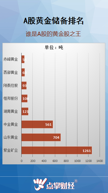 A股黄金储备排名