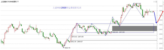 维持昨天判断等回调2920，分享探底回升指标和选股器
