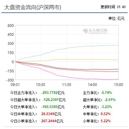 大盘快速调整