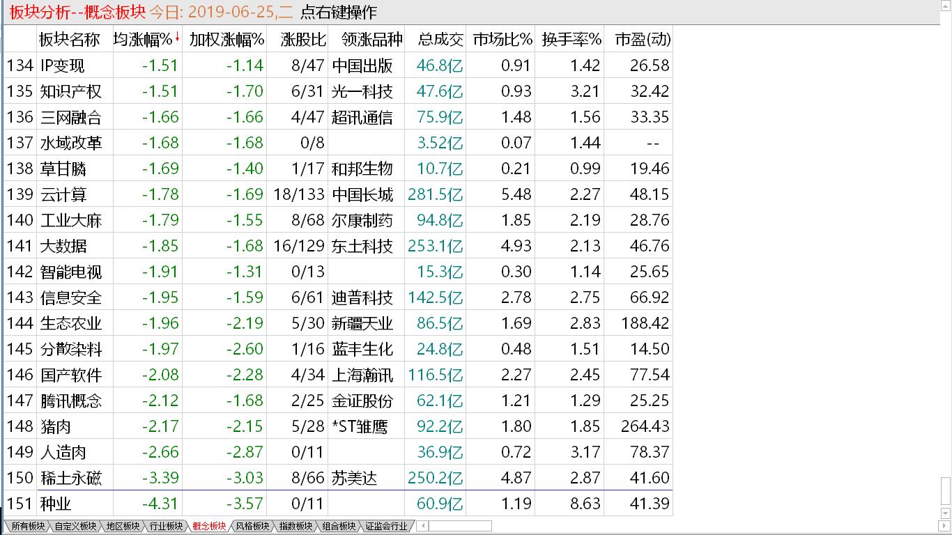 大盘快速调整