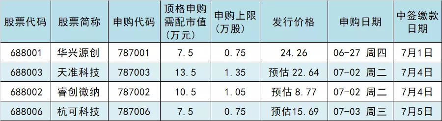 科创板“打新”来了，你需要注意哪些地方？