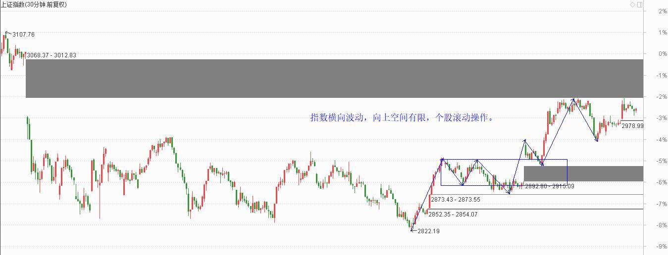 上证上方空间有限，精选低位个股滚动操作