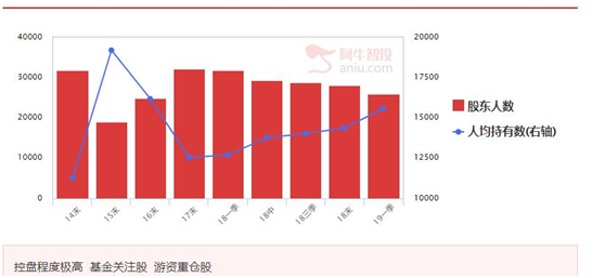 机构青睐消费股，低估公司具有中线机会