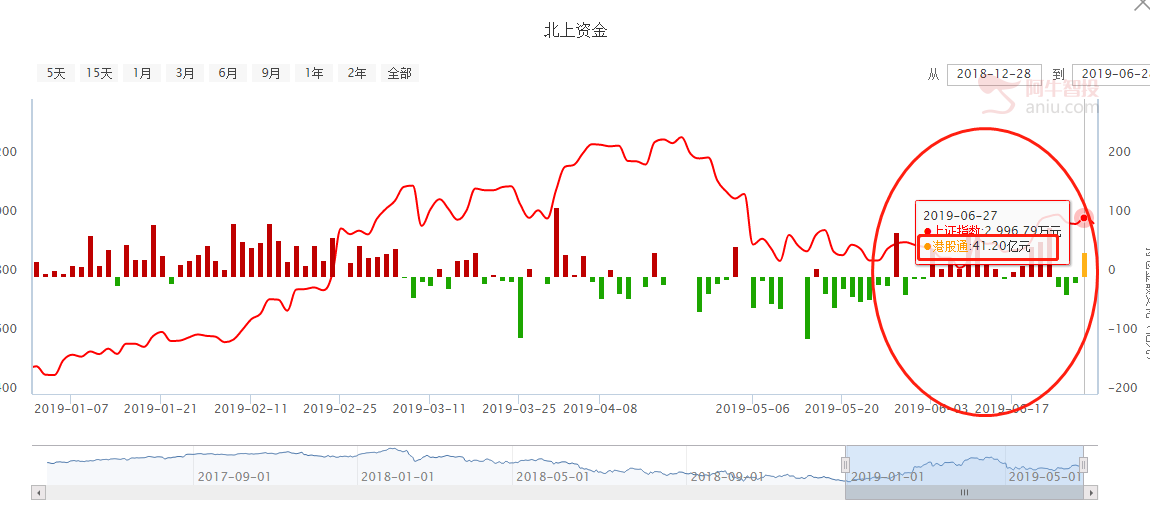 市场低开低走，接下来的行情其实不用担心