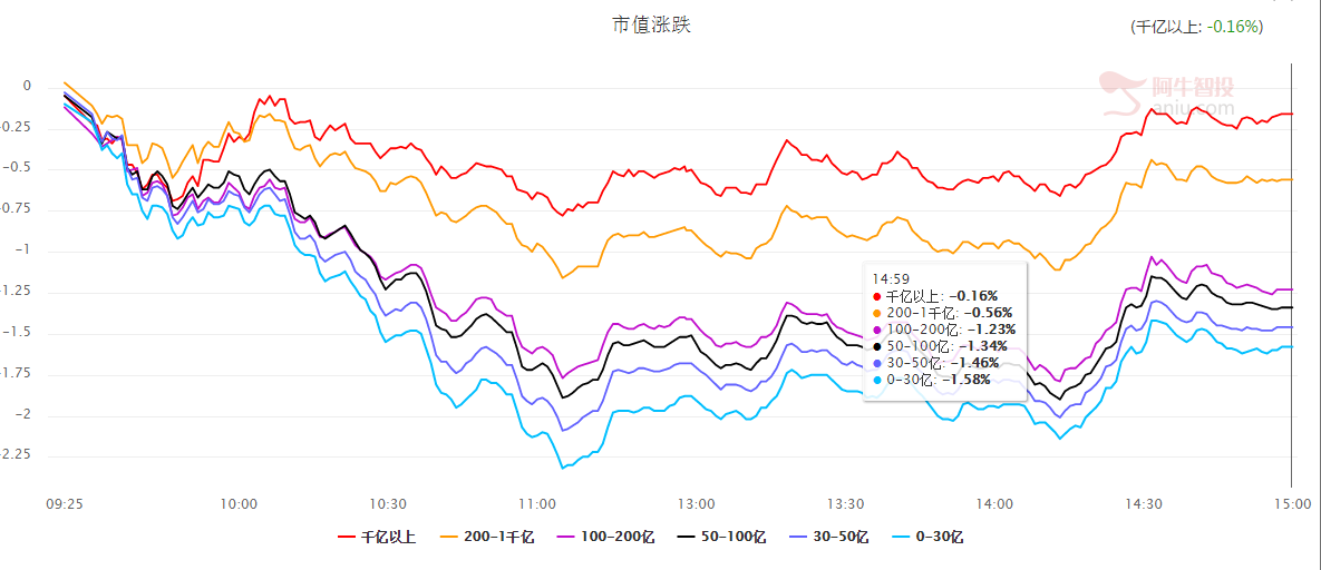 市场低开低走，接下来的行情其实不用担心