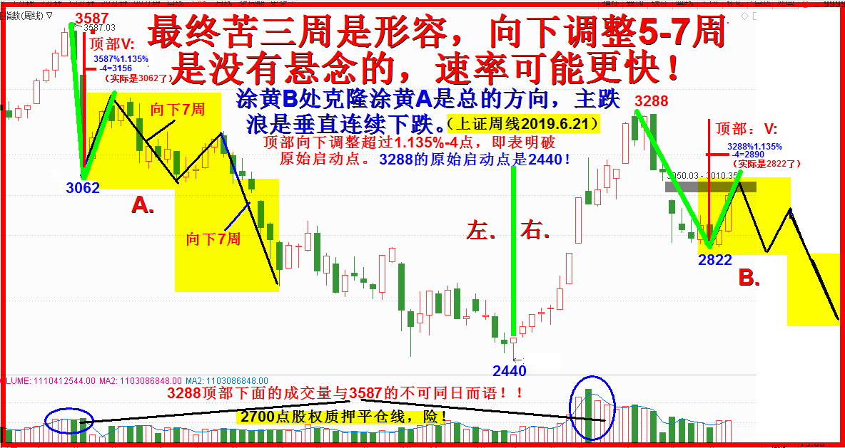 2019.七月展望  -六月抵抗，七月继续震荡下行。5400字.6插图。