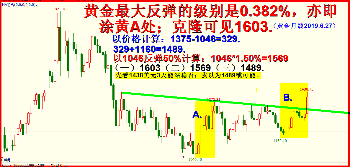 2019.七月展望  -六月抵抗，七月继续震荡下行。5400字.6插图。