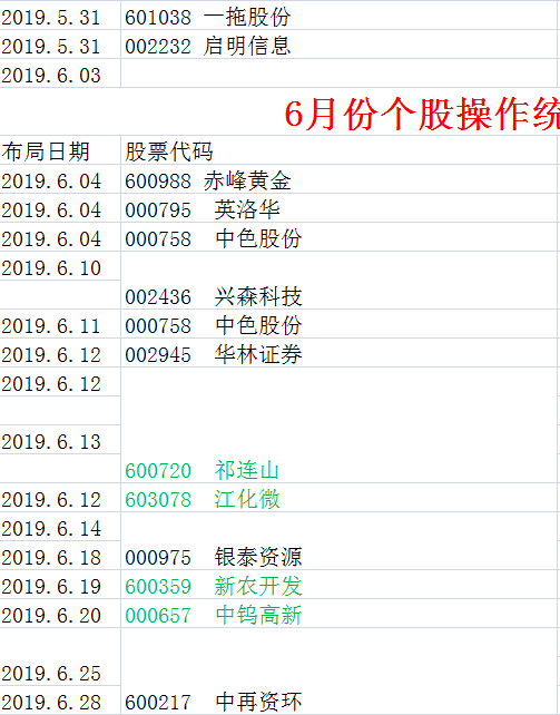 6月操作总结，减少犯错更多知行合一