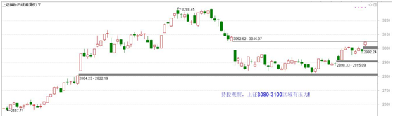 指数逼近震荡区，关注探底回升的公司