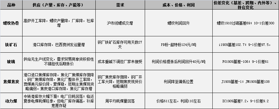 20190701观点