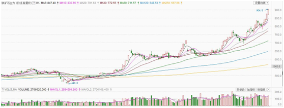 铁矿石价格大幅上涨，关注相关公司表现