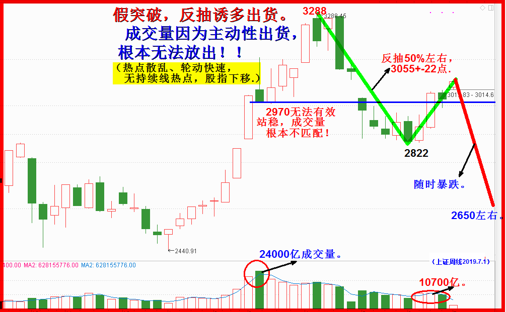 横盘假突破，诱多套你出货急！