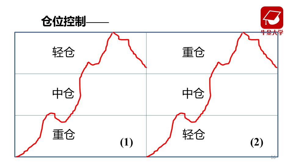 中股高位盘整 逢高减轻仓位