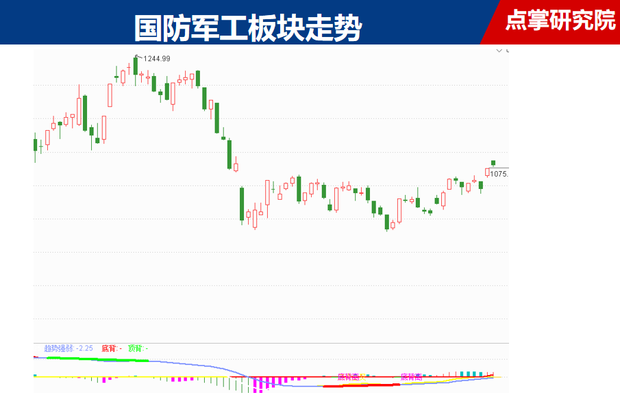 而今天的國防軍工板塊受到一眾央企合併的消息,表現非常不錯,船舶概念