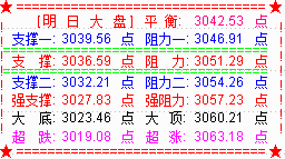 大盘震荡收十字星  还有2点缺口未补