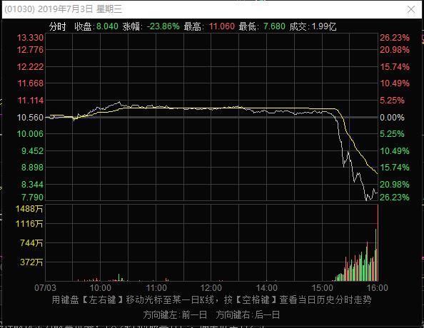 今天聊江铜，不过昨天聊的房企已经凉了