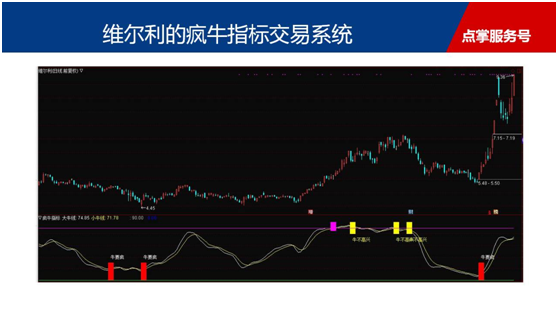 上证反弹结构仍在，分享疯牛交易系统